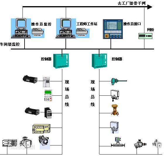 現(xiàn)場總線的結(jié)構(gòu)-安徽得潤電氣技術(shù)有限公司 高低壓開關(guān)柜，無功補償柜，自動化控制系統(tǒng) 全國統(tǒng)一客服熱線：400-0551-777