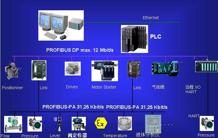 PROFIBUS自動化系統(tǒng)常用現(xiàn)場總線 安徽得潤電氣技術有限公司，DCS系統(tǒng)專業(yè)集成商，全國統(tǒng)一客服熱線：400-0551-777