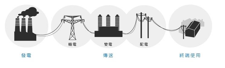 電力系統(tǒng)的電壓等級是如何劃分的？