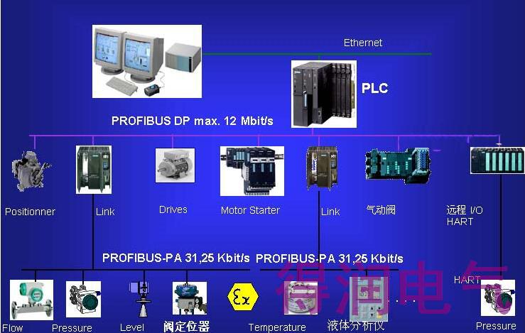 淺談PROFIBUS-DP通信的GSD文件